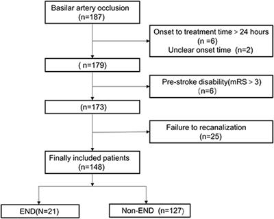 Early Neurological Deterioration Despite Recanalization in Basilar Artery Occlusion Treated by Endovascular Therapy
